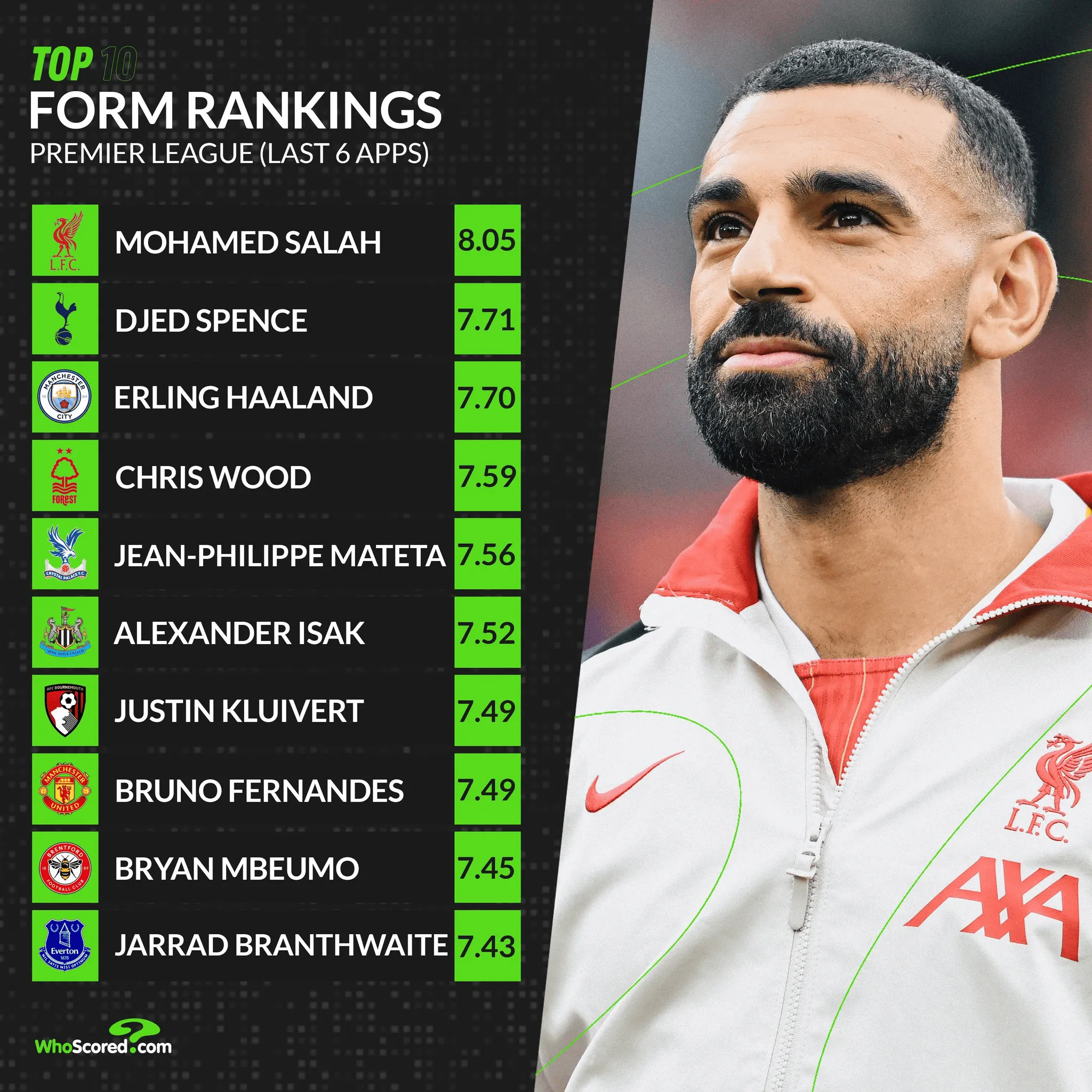 萨拉赫连续二十场比赛得分超过连败，中国队挑战极限！的简单介绍爱游戏体育赛事直播入口